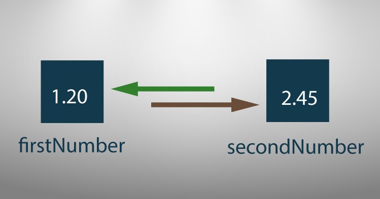 Bcs Code ('C' Examples): 9.C Program to Swap Two Numbers