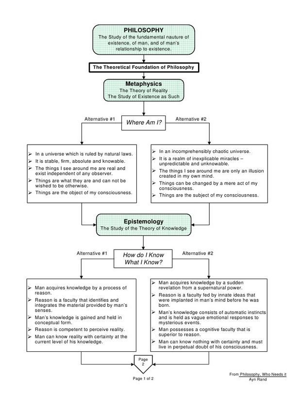 Study Bloggie Branches of Philosophy