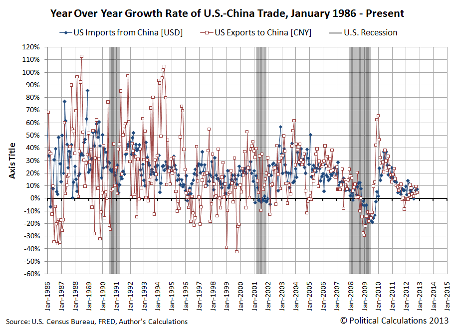 Year over Year Growth Rate of U.S.-China Trade, January 1986 through November 2012
