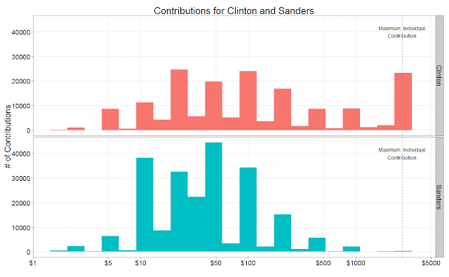 Analysis: Clinton backed by Big Money: Sanders by Small