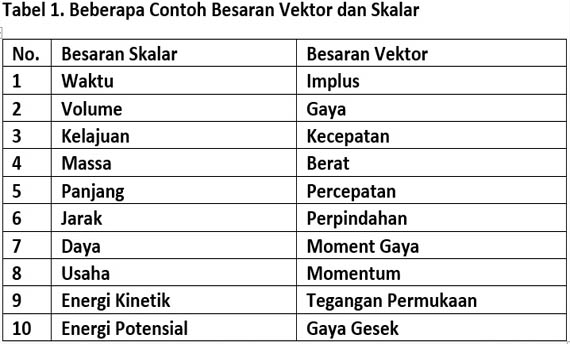 Besaran Vektor Dan Besaran Skalar Pengertian Contoh Dan Perbedaan