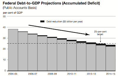 Jim Flaherty's Budgets The Best Laid Plans