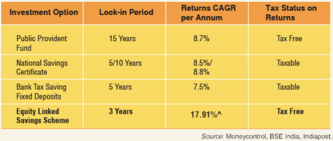 Best tax saving options under 80c