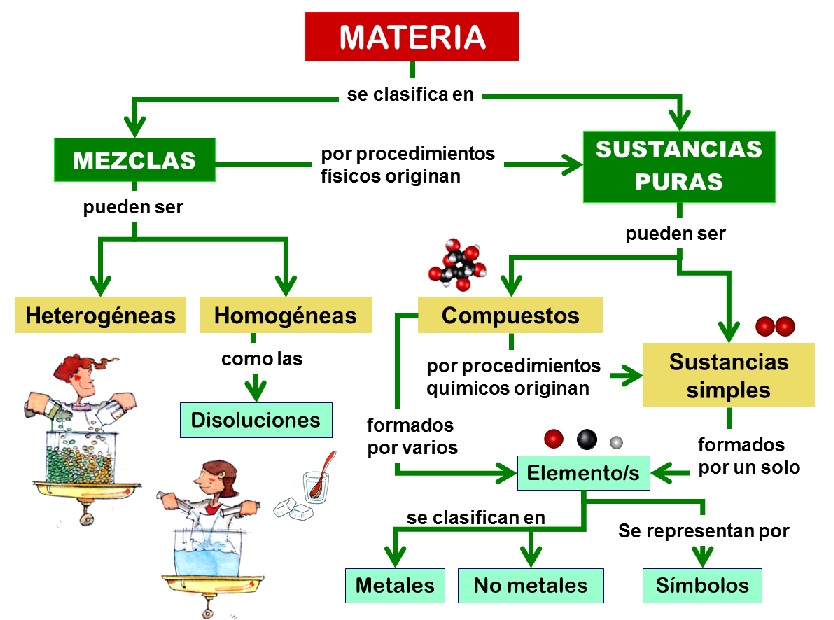 Reforzamiento Escolar QuÍmica Clasificación De La Materia