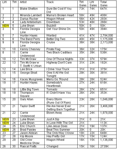 100 Airplay Chart