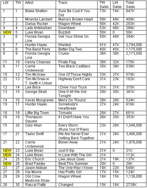 country routes news country billboard chart news march 14 top 100 country chart