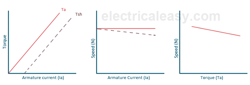 characteristics of permanent magnet dc motors