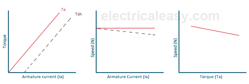 Electrical And Electronics Study Portal Permanent Magnet Dc Pmdc Motors Sai Saikumar Jn