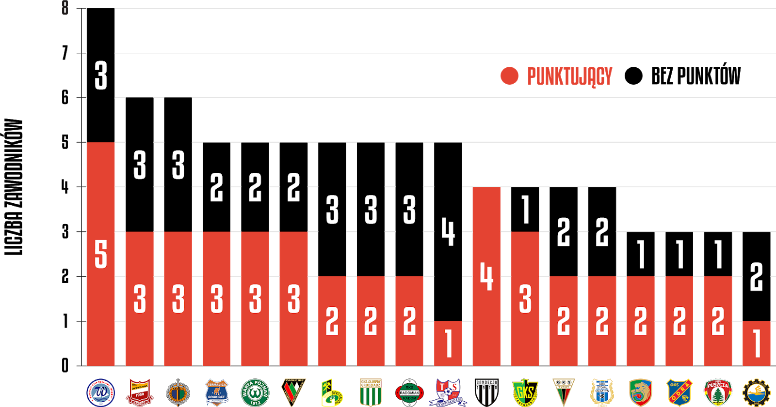 Liczba punktujących młodzieżowców, którzy zagrali w tym sezonie Fortuna 1 Ligi<br><br>Źródło: Opracowanie własne na podstawie 90minut.pl<br><br>graf. Bartosz Urban