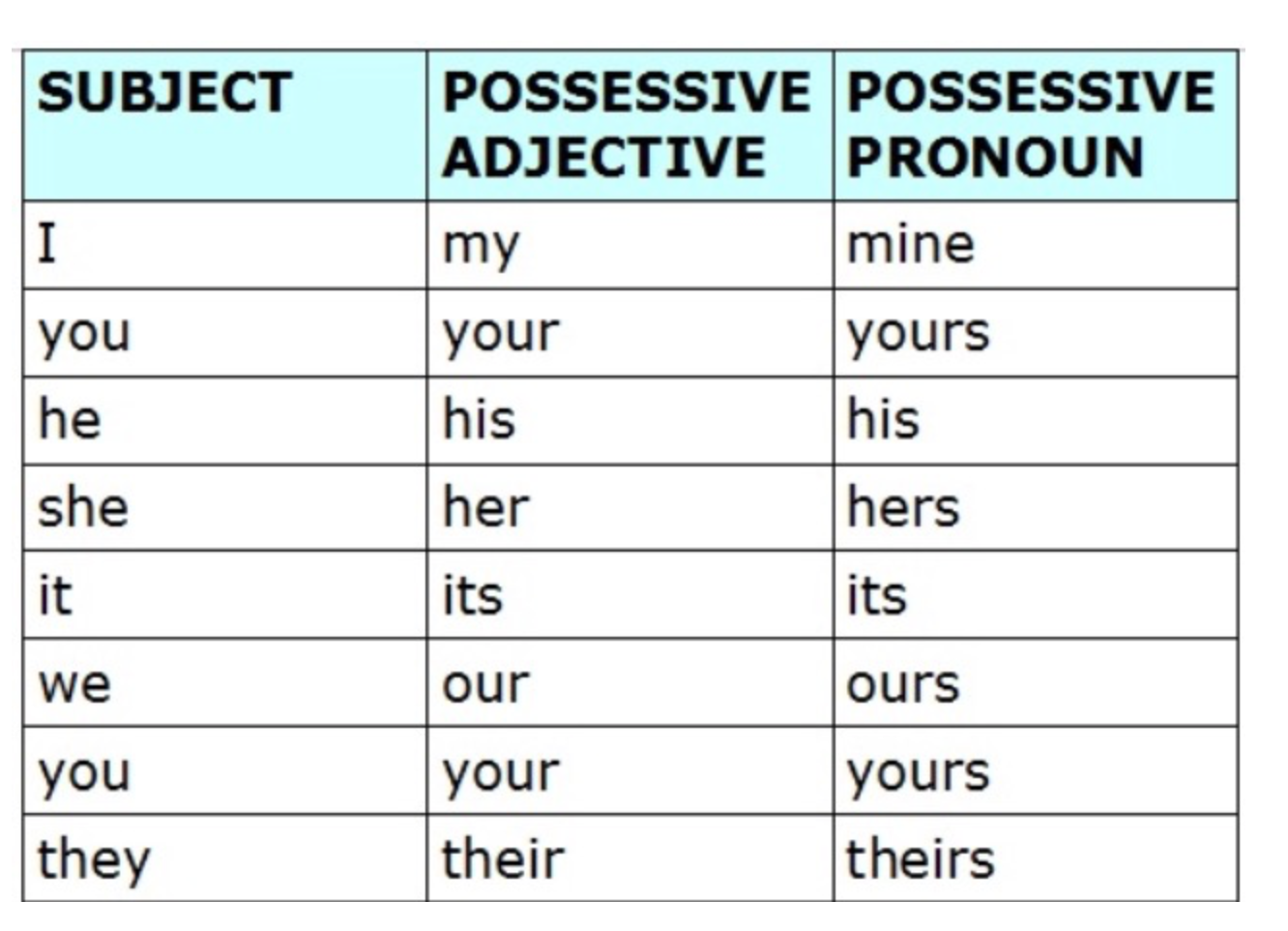Subject possessive. Possessive pronouns правило. Personal and possessive pronouns таблица. Разница между possessive adjectives и possessive pronouns. Possessive pronouns притяжательные местоимения.