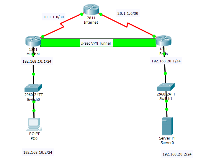 dual site to site vpn packet