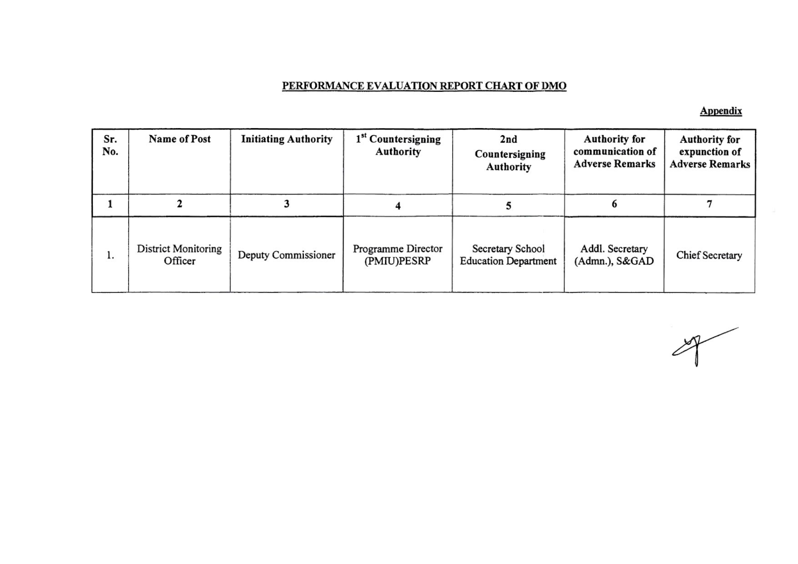 The PER Chart for District Monitoring Officer Employee Camp