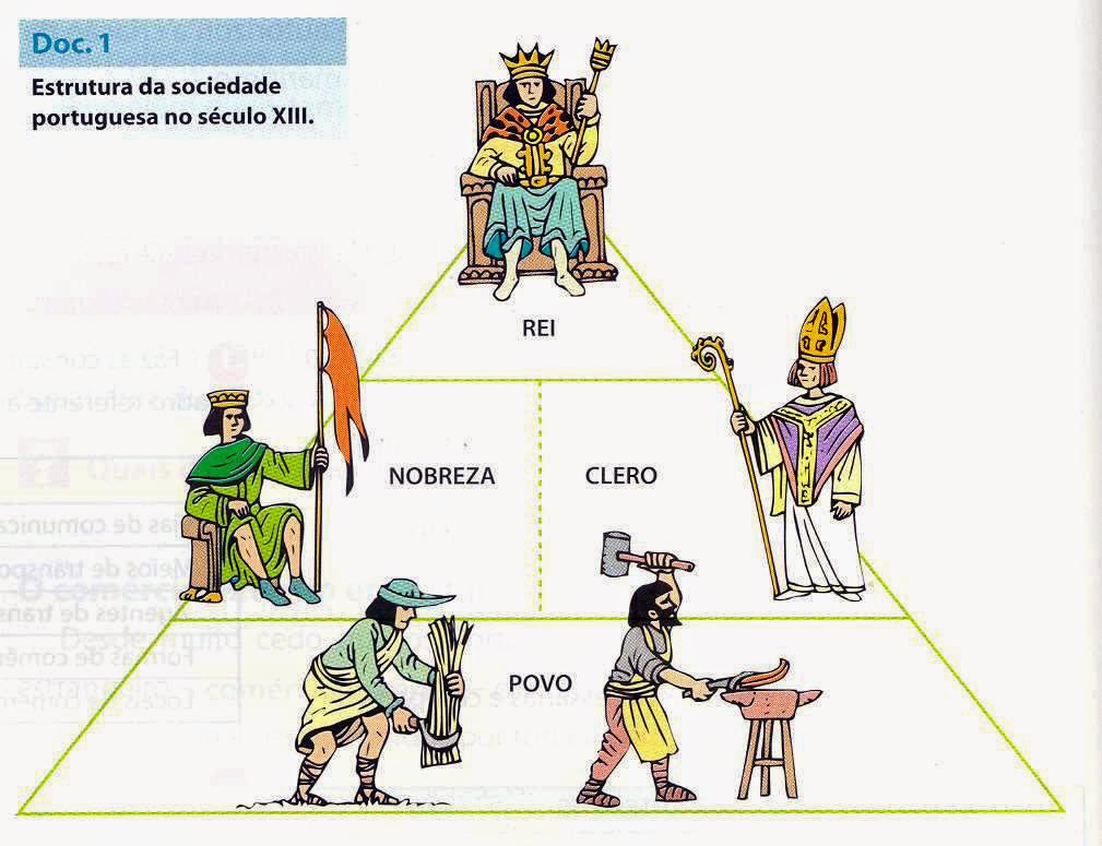 Sexto A da EB 2,3 de Aranguez: Os grupos sociais na época medieval
