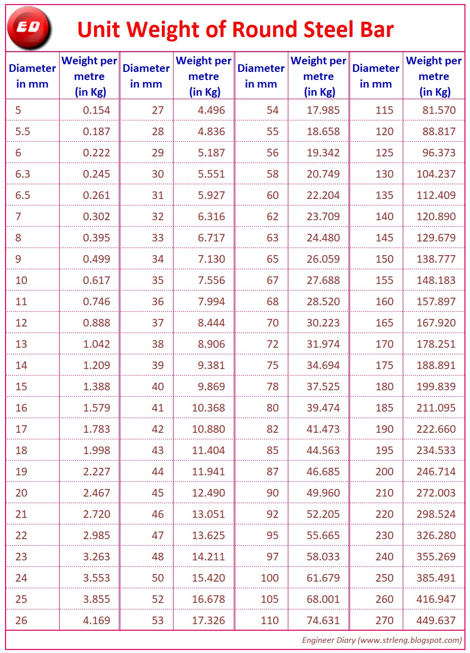 Unit Weight of Round Steel Bar ~ Engineer Diary