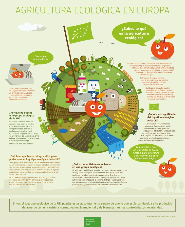 Sostenibilidad y Jardinería. Qué es la Agricultura Ecológica