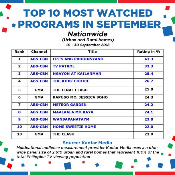 ABSCBN tops TV ratings in September 2018