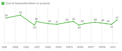 Confusing American Gun Statistics
