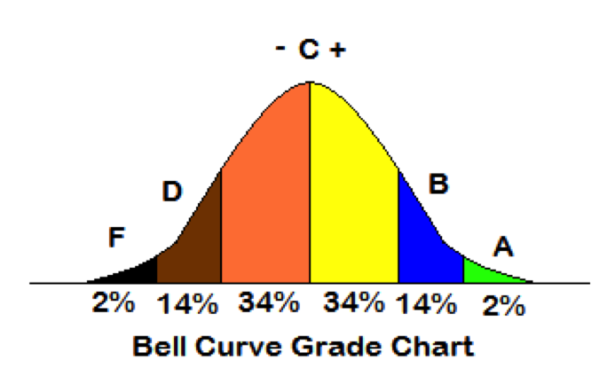 Кривая колокола. Bell curve grading. Bell curve grading System. Bell curve System. Gradual curve.