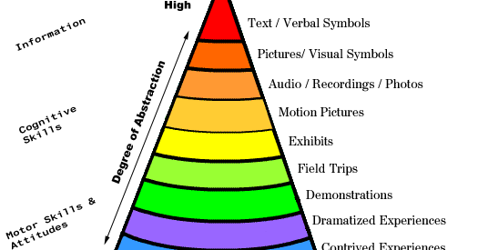 Dales cone of experience