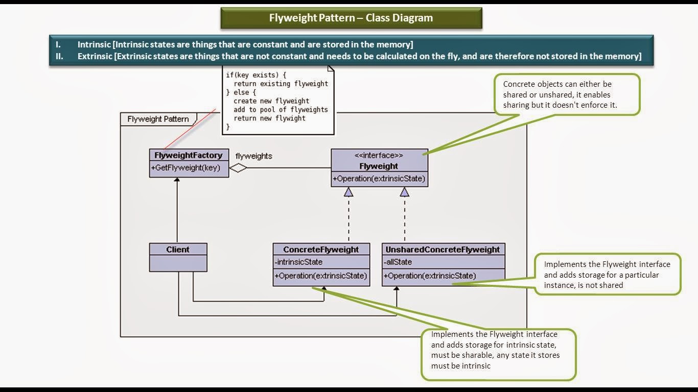 JAVA EE: Flyweight Design pattern - Class Diagram
