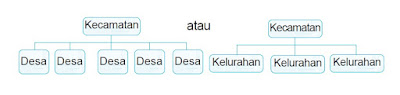 Struktur organisasi pemerintahan kecamatan