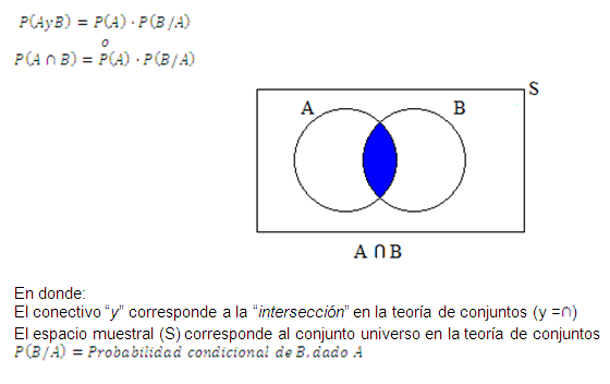 ESTADÍSTICA DE LA PROBABILIDAD: DIAGRAMA DE VENN