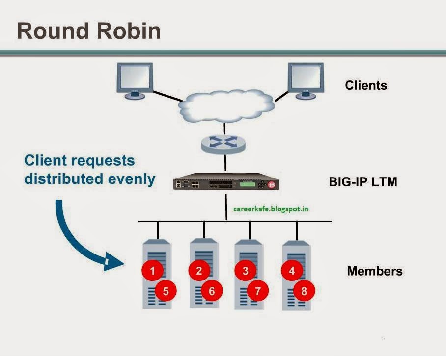 Study Material F5 BIGIP LTM Load Balancing Methods