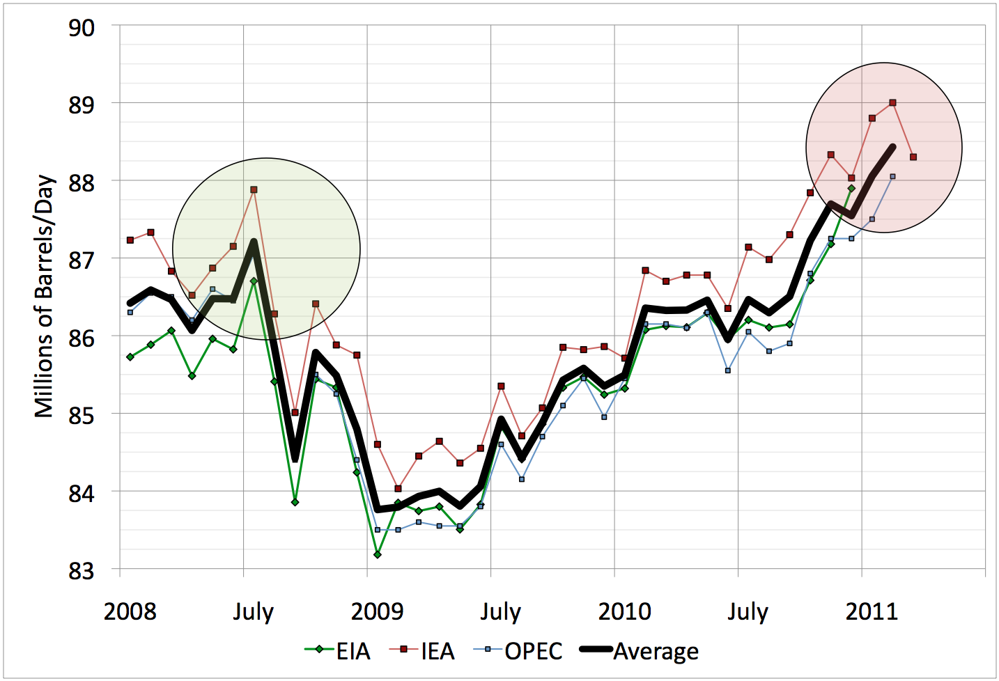 Early Warning IEA March Oil Supply Down 0.7mbd