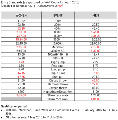The new marathon standard is weaker than for the 2012 Olympics in