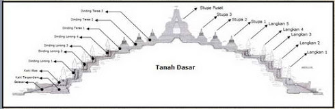 Struktur bangunan Candi Borobudur