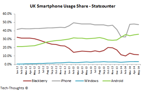 UK Smartphone Usage Share