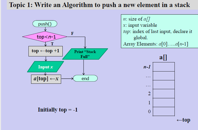 An algorithm to show Stack in C program. - Developers Dream