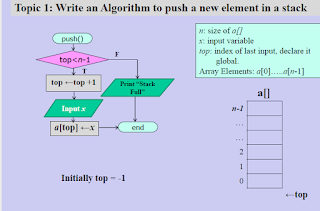 An algorithm to show Stack in C program. - Developers Dream