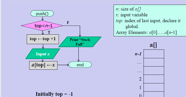 An algorithm to show Stack in C program. - Developers Dream