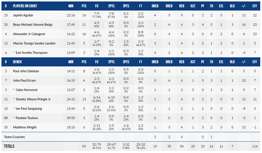 box-score-list-philippines-vs-qatar-2019-fiba-world-cup-qualifiers-asia