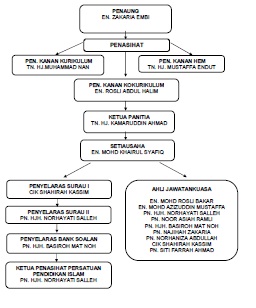 Panitia Pendidikan Islam Bahasa Arab Sk Kerubong Melaka Carta Organisasi Pai Ba 2016