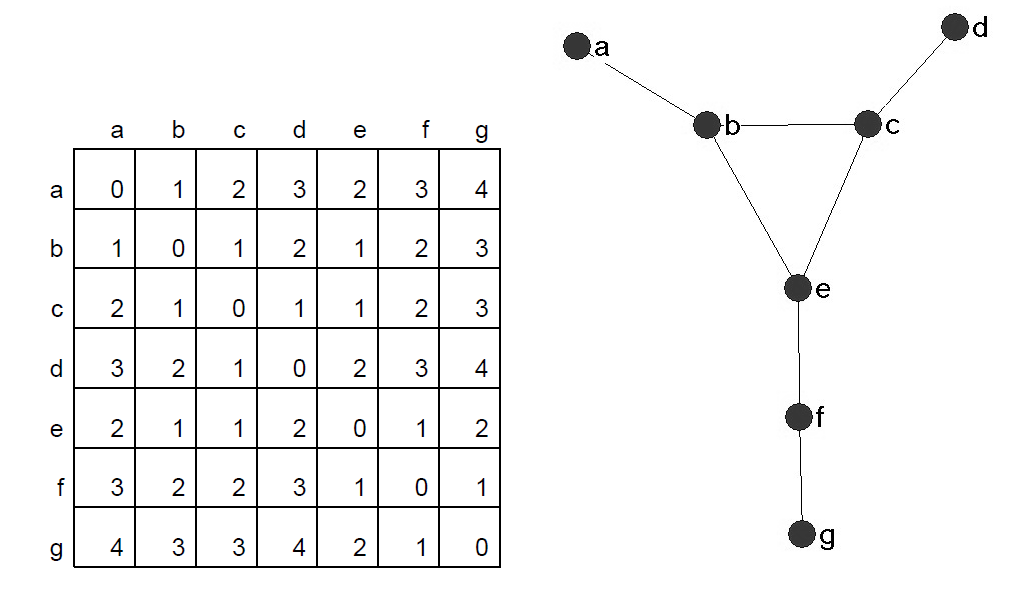 Representación de una matriz de grafos
