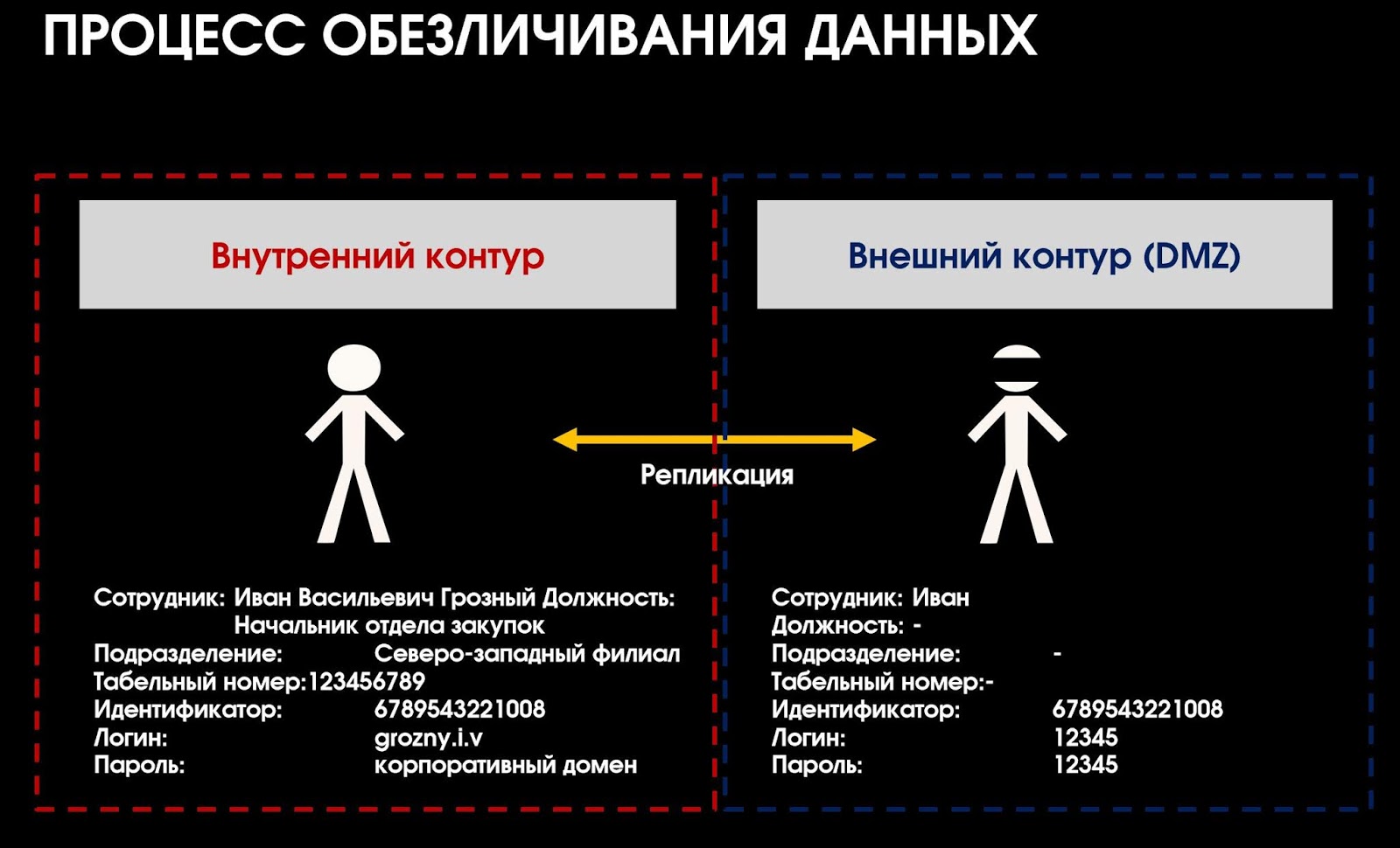 Обезличенные персональные данные. Обезличивание персональных данных это. Обезличенные данные пример. Средства обезличивания персональных данных. Обезличивание персональных данных это.