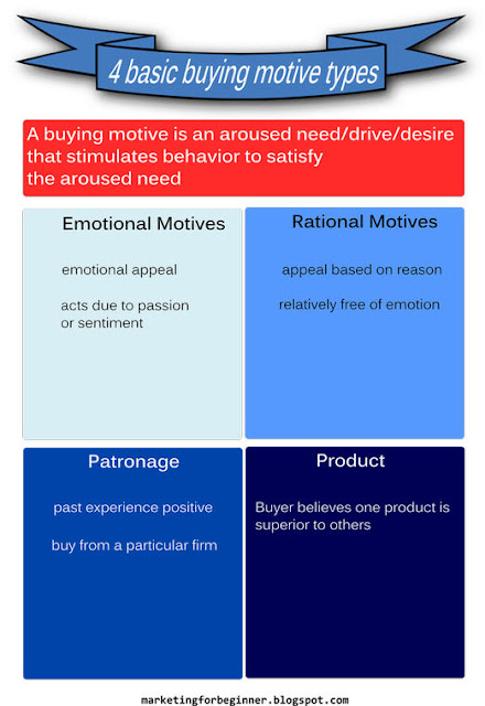 emotional rational patronage product - are buying motives