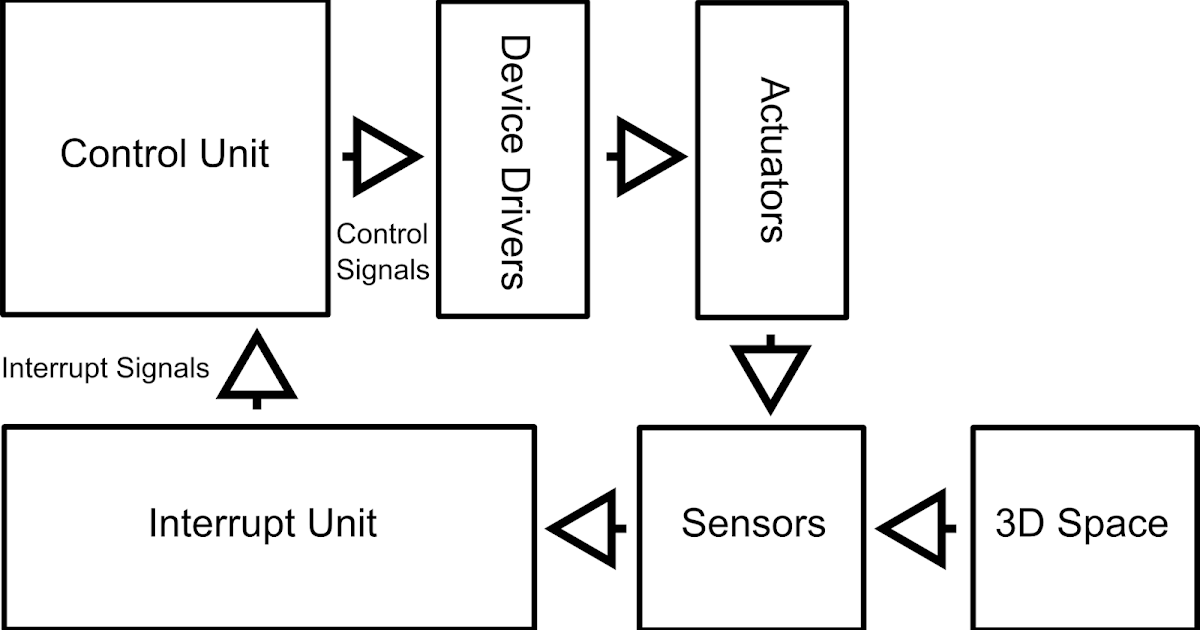 Programmable autonomous vehicles Fundamentals, Part I