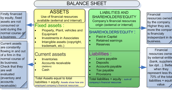 balance sheet online
