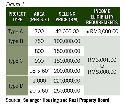 Rumah Kos Rendah, Sederhana & Mampumilik - Rumah Selangorku
