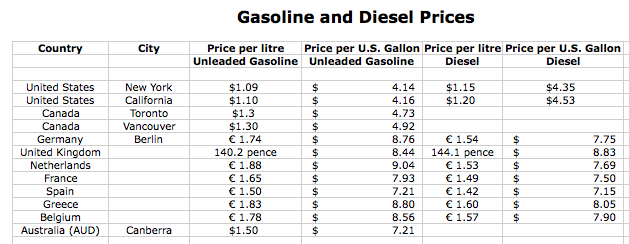 Сколько равен 1 галлон. Галлон в литры бензина. 1 Галлон бензина в литрах. Галлон американский в литры бензин. Галлон в литры в США.