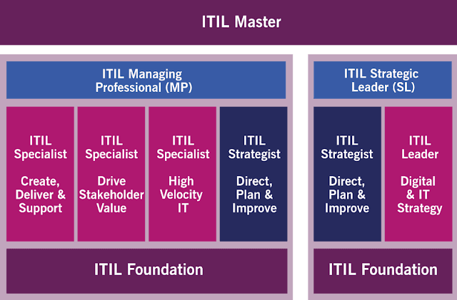 ITIL-4-Foundation関連試験