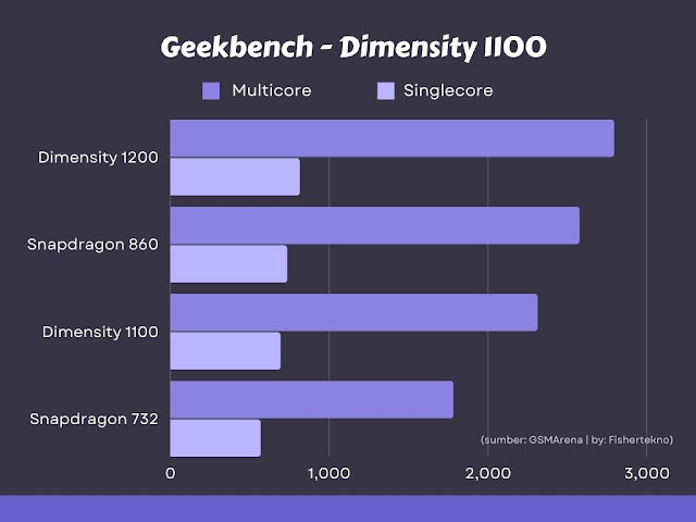 Dimensity 1100 Geekbench