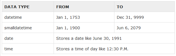 SQL Basic: SQL Data Types ~ Beginner School