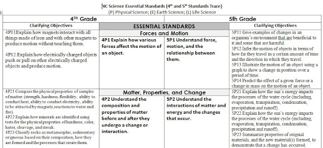 Life, Love, Literacy: NC Essential Standards for Science