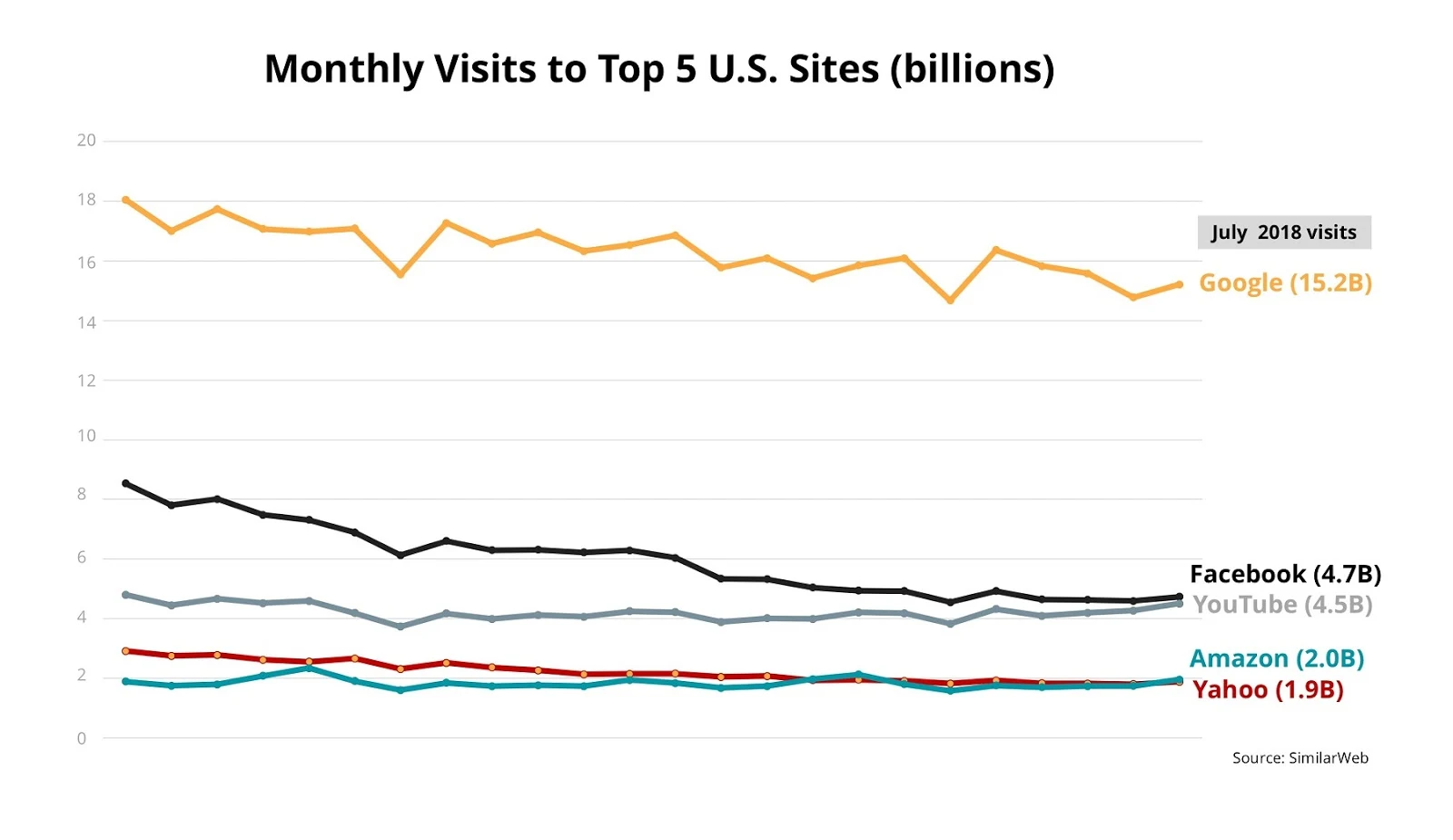 YouTube is about to pass Facebook as the second most visited website in US