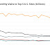 Battle of the Internet Giants: YouTube To Take Over Facebook As Amazon Defeats Yahoo