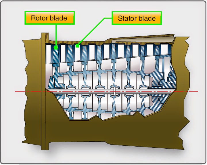 Aircraft Turbine Engine Compressor Section and Compressor Types
